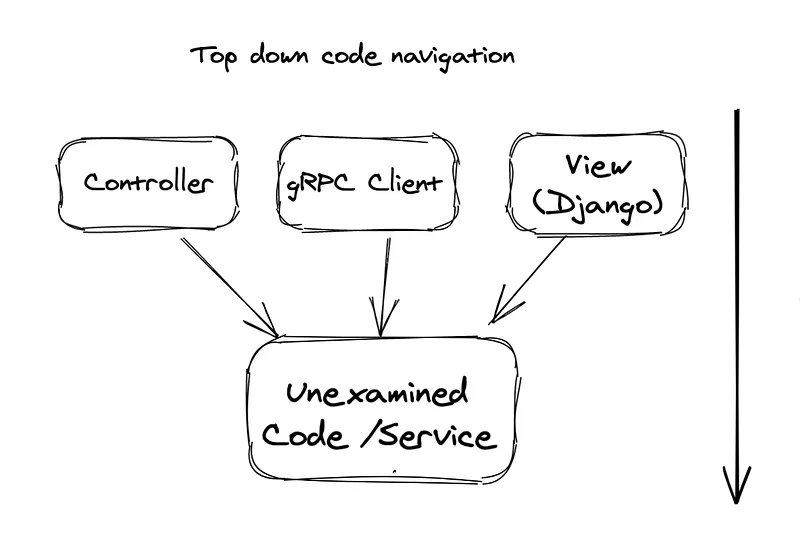 Top down approach to code navigation