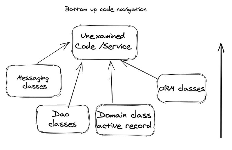 Bottom up approach to code navigation