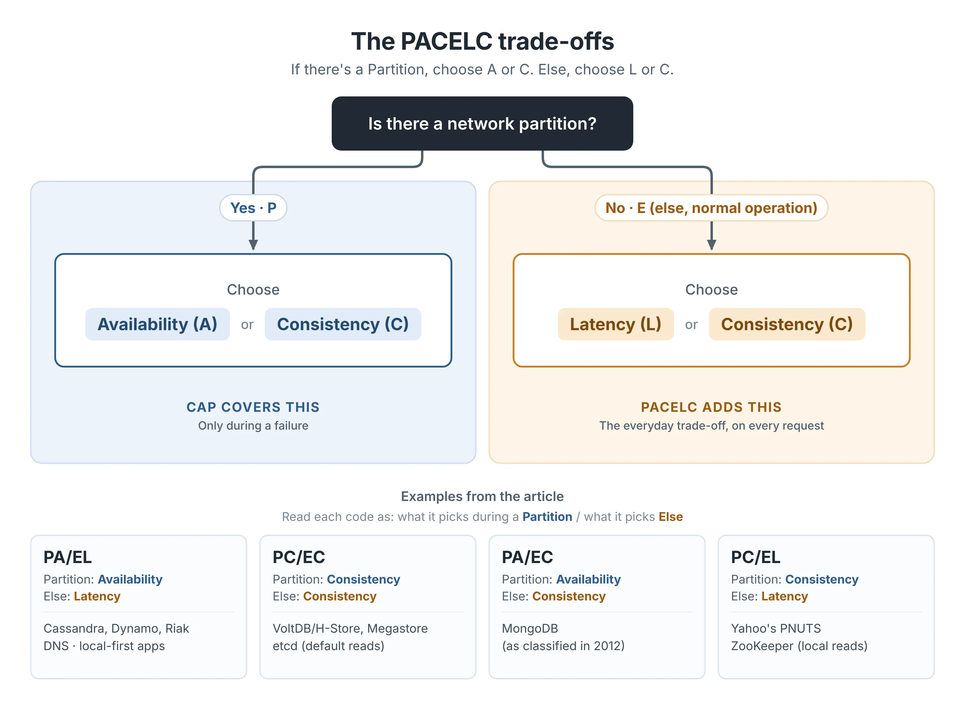 The PACELC trade-offs: a decision tree where a network partition leads to choosing availability or consistency, and normal operation leads to choosing latency or consistency, with example systems for each combination