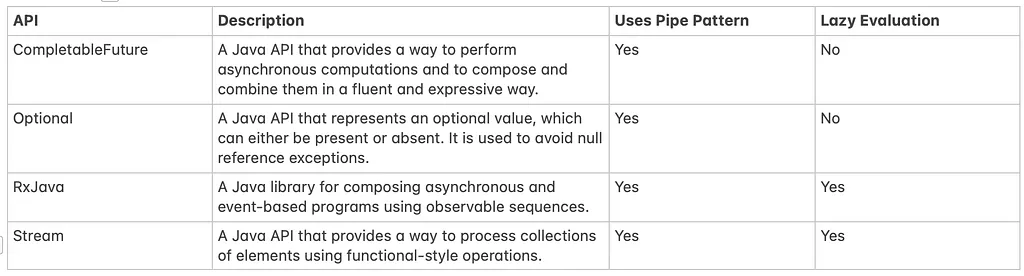 Java language features with chaining features.